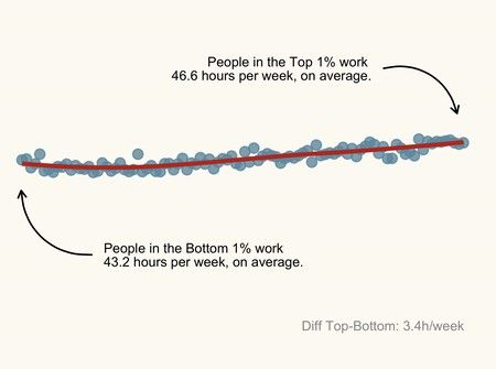 Se acabó el mito de que los ricos trabajan menos. En realidad trabajan lo mismo que los pobres